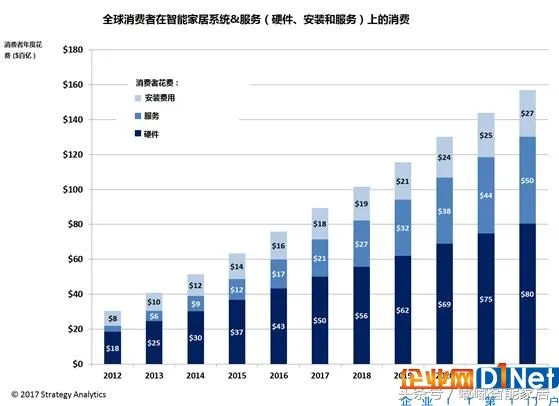 智能家居的普及的突破点在于集成性平台