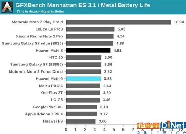 真比Intel复杂?华为麒麟960深度测试:稳定性如此牛