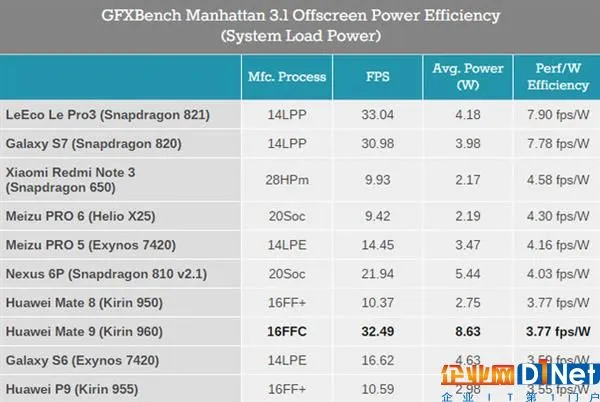 真比Intel复杂?华为麒麟960深度测试:稳定性如此牛