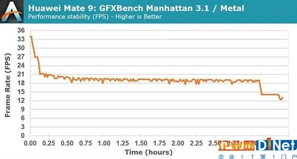 真比Intel复杂?华为麒麟960深度测试:稳定性如此牛