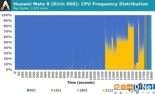真比Intel复杂?华为麒麟960深度测试:稳定性如此牛