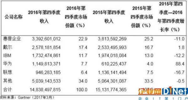 2016四季度 服务器收入和出货量双下滑 