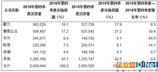 2016四季度 服务器收入和出货量双下滑 