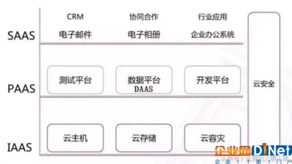 到底什么是SaaS?与PaaS、DaaS、IaaS的区别