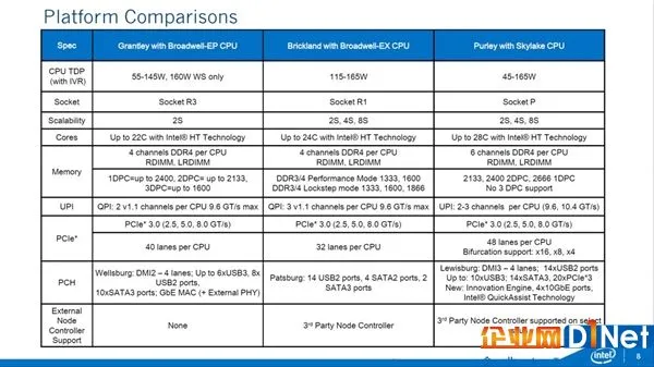 Intel首款32核!Xeon E5 v5现身跑分:史上最强