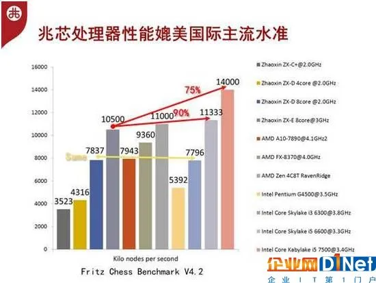 铁流：兆芯处理器媲美国际主流水准？言过其实