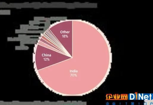 金融时报：美限制H1-B签证将导致科技岗位外流