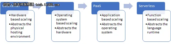 无服务器架构已成云计算未来趋势