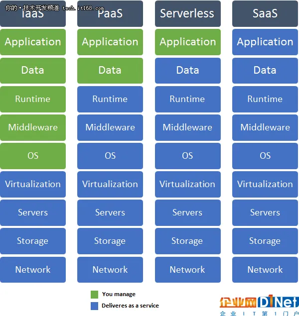 无服务器架构已成云计算未来趋势