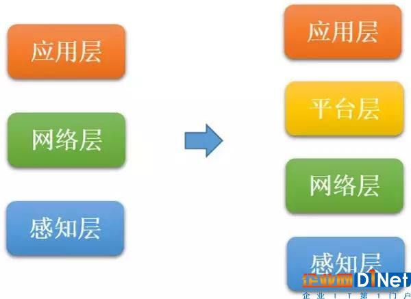 从设备联网走向万物互联 三大趋势引领物联网未来