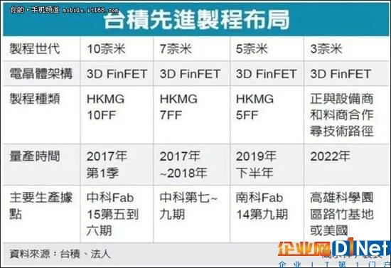 台媒：台积电将1100亿出走美国 恐造成雪球效应