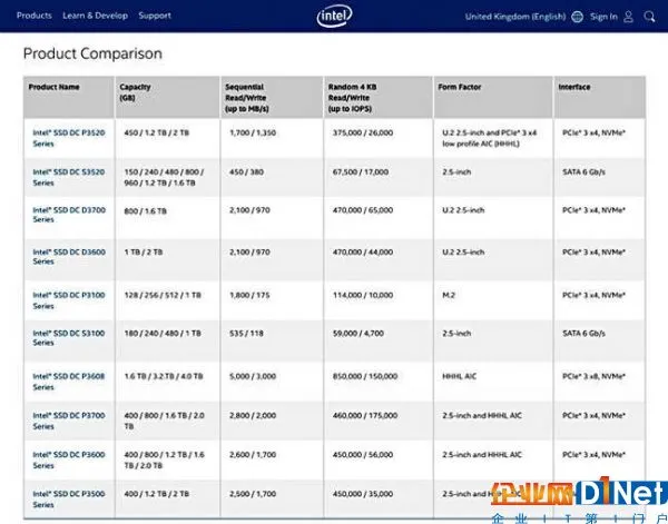 英特尔公布Optane SSD:375 GB容量起步,速度表现惊人