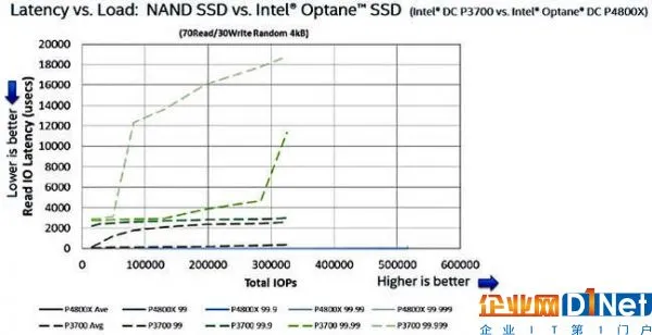 英特尔公布Optane SSD:375 GB容量起步,速度表现惊人