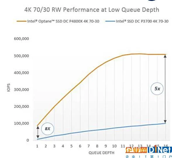 英特尔公布Optane SSD：375 GB容量起步，速度表现惊人