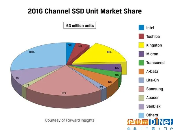 报告指出，SSD 硬盘在性能、噪音等各方面都完胜 HDD 硬盘的情况下，SSD 的销量提升、进一步取代 HDD 硬盘的趋势将会持续。而根据各家厂商的销售数量来分析，第一名的三星。因为三星原本就在 NAND Flash 及 SSD 硬盘市场就有生产上的优势，因此抢得龙头并不意外。而第二名的金士顿，市场销售比例为 16%，2016 年金士顿总计销售了 1,010 万个 SSD 硬盘。