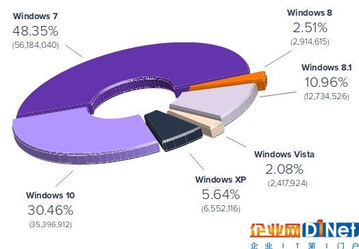 Windows XP市场份额超越Windows Vista和Windows 8总和