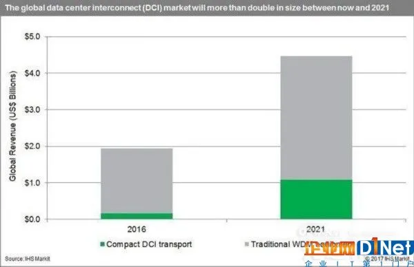 2016年光数据中心互联设备销量达19亿美元 增幅50%