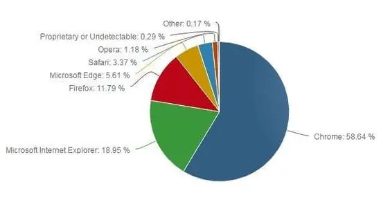 最新浏览器份额排名出炉：谷歌Chrome居首，微软Edge不及IE
