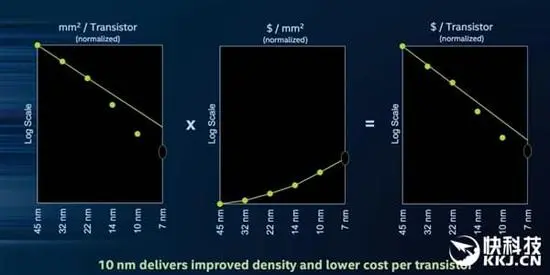 不挤牙膏了！intel 10nm性能参数公布