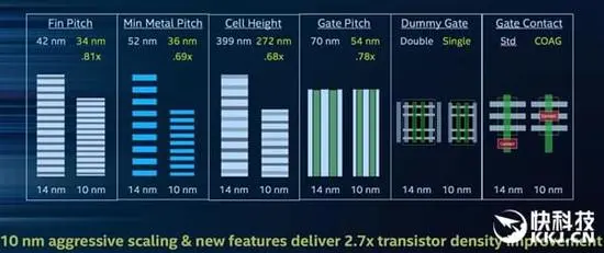 不挤牙膏了！intel 10nm性能参数公布