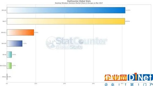 桌面操作系统市场份额占比（欧洲部分）