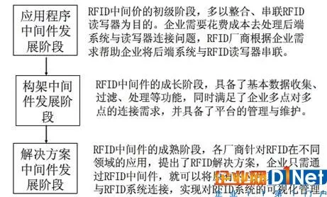 2017年 RFID中间件市场规模分析