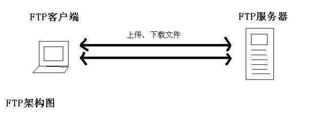 老司机带你了解分享文件的FTP服务器