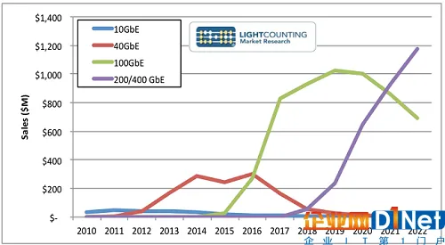 LightCounting预测以太网光模块市场未来5年18%增速