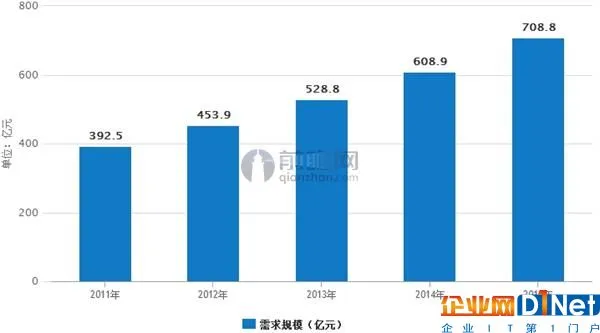 中国智慧能源需求规模