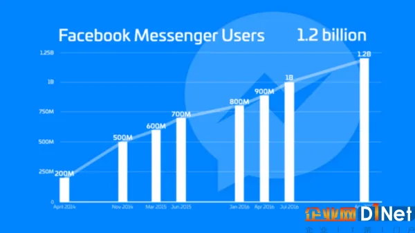 Facebook Messenger月用户数超过12亿