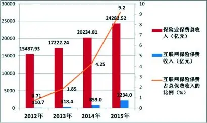 “互联网+”时代的到来，标志着经济转型已驶入一个新的方向。互联网与金融体系的不断融合及渗透，进一步拓展了传统金融边界。伴随我国供给侧结构性改革全面发力，互联网成为我国经济和金融业转型发展不可替代的重要驱动力。