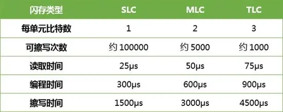 新MLC颗粒！写入提升2倍 寿命翻10倍