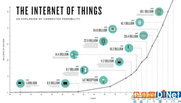 物联网市场增长曲线IoT