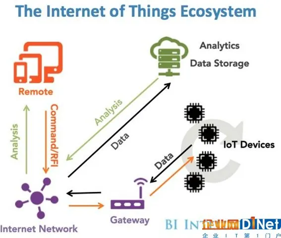 物联网生态系统圈