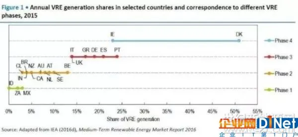 IEA：电网吸纳间歇性可再生能源可分4个阶段