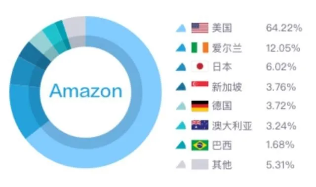 重磅！全球云服务商 IP 地址与分析报告：注册与活跃 IP 告诉你到底哪家云更火