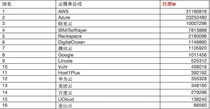 重磅！全球云服务商 IP 地址与分析报告：注册与活跃 IP 告诉你到底哪家云更火