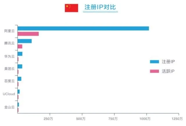 重磅！全球云服务商 IP 地址与分析报告：注册与活跃 IP 告诉你到底哪家云更火