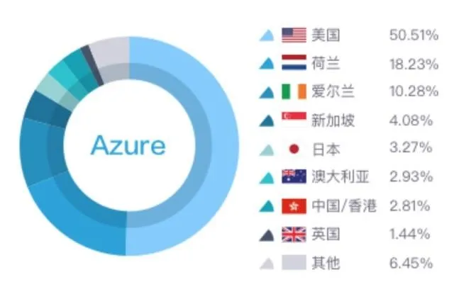 重磅！全球云服务商 IP 地址与分析报告：注册与活跃 IP 告诉你到底哪家云更火