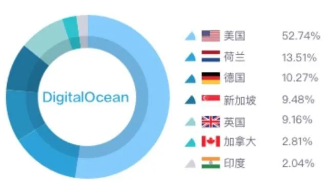 重磅！全球云服务商 IP 地址与分析报告：注册与活跃 IP 告诉你到底哪家云更火
