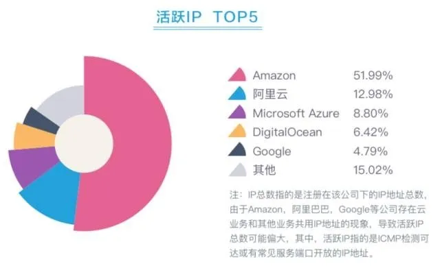 重磅！全球云服务商 IP 地址与分析报告：注册与活跃 IP 告诉你到底哪家云更火