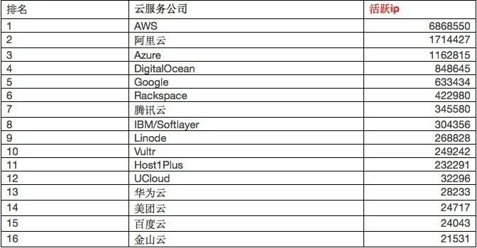 重磅！全球云服务商 IP 地址与分析报告：注册与活跃 IP 告诉你到底哪家云更火