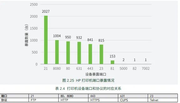 全球 57 万台打印机端口暴露在物联网，打印机厂商怎么看（内附独家回复）