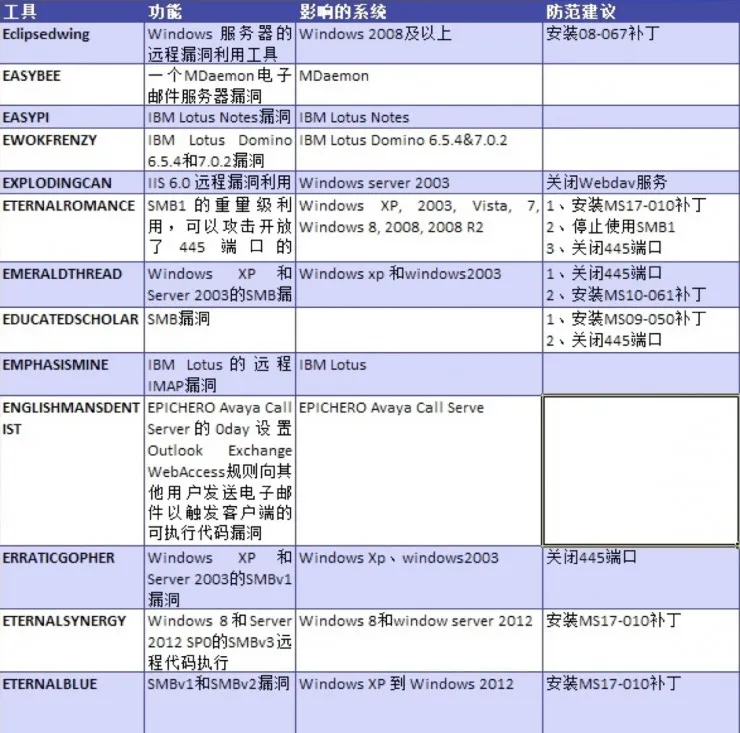 ShadowBroker放大招－多种Windows零日利用工具公布