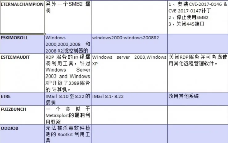 ShadowBroker放大招－多种Windows零日利用工具公布