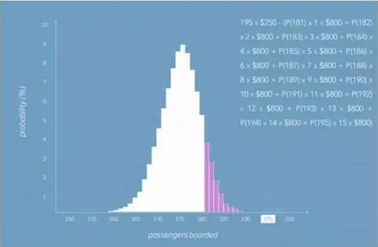 航空公司为何要超售机票？背后的利益竟然如此之大！