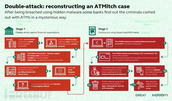 黑客站在 ATM 面前，机器就直接吐出钞票，他们是怎么做到的？