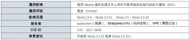 Struts 2 再曝高危漏洞，请立即升级，这不是演习！