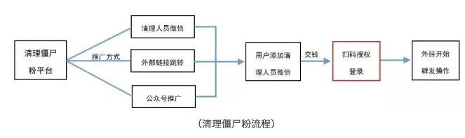 “清理僵尸粉”惊天骗局：微信被黑客控制，聊天记录被黑客监视