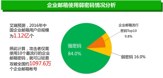 七个邮箱泄漏“惨案”，揭示七个黑客真相